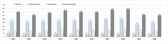 Einsatzstatistik der Heiligenst&auml;dter Feuerwehr (Foto: Feuerwehr Heiligenstadt)