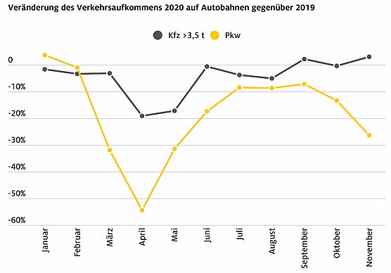 Pannenhilfebilanz-2020 Kfz-Aufkommen (Foto: Bundesanstalt für Straßenwesen) Pannenhilfebilanz-2020 Kfz-Aufkommen (Foto: Bundesanstalt für Straßenwesen)