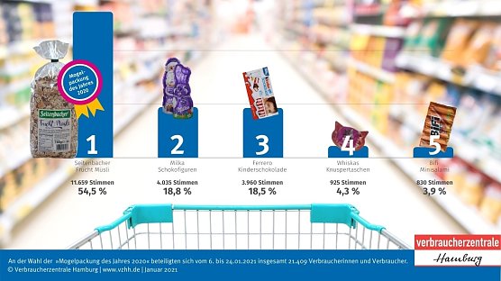 Grafik (Foto: Verbraucherzentrale Hamburg)