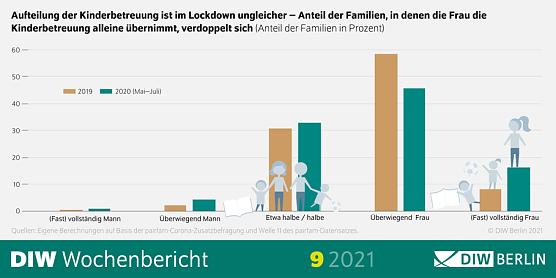  DIW Berlin  Grafik: DIW Berlin Wahrnehmung der Aufteilung von Sorgearbeit sehr unterschiedlich (Foto: DIW)