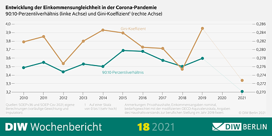 Entwicklung der Einkommensungleichheit in der Corona-Pandemie (Foto: DIW-Berlin)