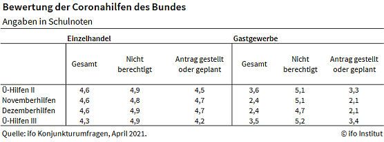 Grafik (Foto: Ifo M&uuml;nchen)