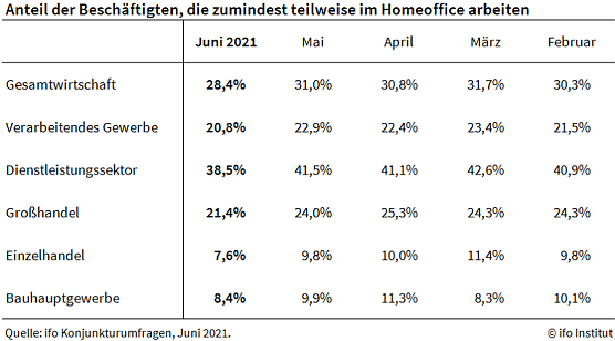 Homeoffice Nutzung im Juni (Foto: ifo Institut) Homeoffice Nutzung im Juni (Foto: ifo Institut)