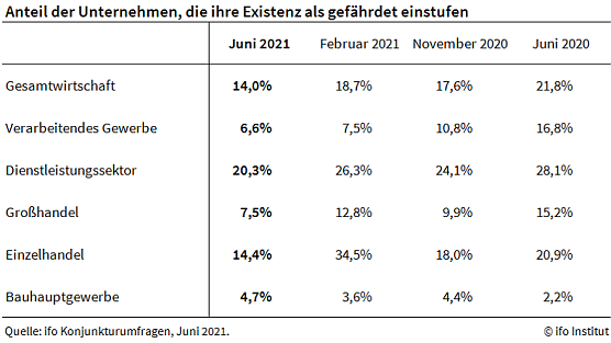 Existenz&auml;ngste unter Unternehmern (Foto: ifo Institut)