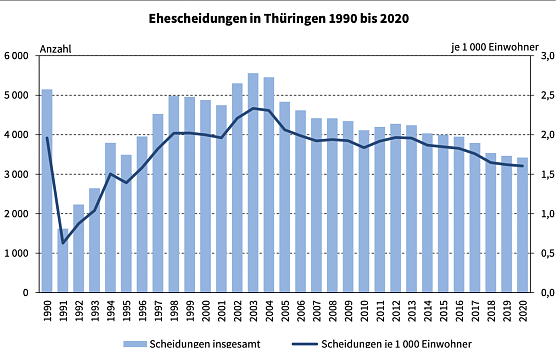 Statistik zu Scheidungen (Foto: TLS) Statistik zu Scheidungen (Foto: TLS)