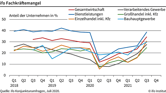 Statistik (Foto: ifo)