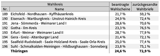 Statistik (Foto: Landeswahlleiter)