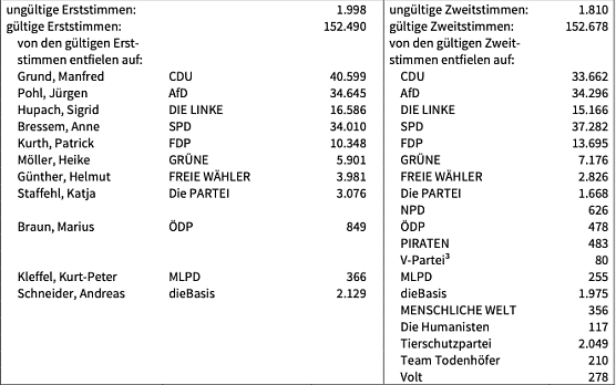 Wahlergebnis  (Foto: TLS)
