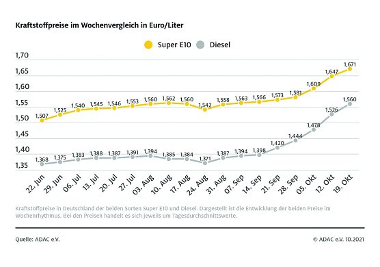 ADAC Tankstatistik (Foto: ADAC)