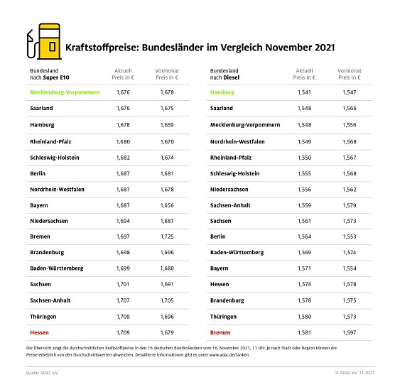 ADAC Tankstatistik (Foto: ADAC)