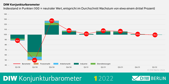 DIW-Konjunkturbarometer (Foto: DIW-Berlin)