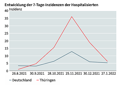 Entwicklung der Hospitalisierungsinzidenz (Foto: TLS) Entwicklung der Hospitalisierungsinzidenz (Foto: TLS)