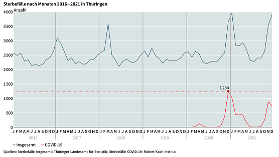 Sterbestatistik Thüringens in den letzten Jahren (Foto: TLS) Sterbestatistik Thüringens in den letzten Jahren (Foto: TLS)