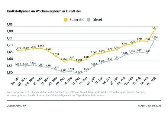ADAC Tankstatistik (Foto: ADAC) ADAC Tankstatistik (Foto: ADAC)