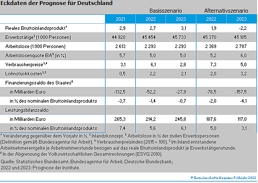 Eckdaten der Prognose für Deutschland (Foto: ifo Institut) Eckdaten der Prognose für Deutschland (Foto: ifo Institut)