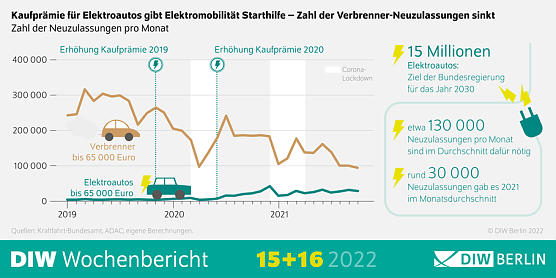 Starthilfe Elektromobilität (Foto: DIW-Berlin) Starthilfe Elektromobilität (Foto: DIW-Berlin)
