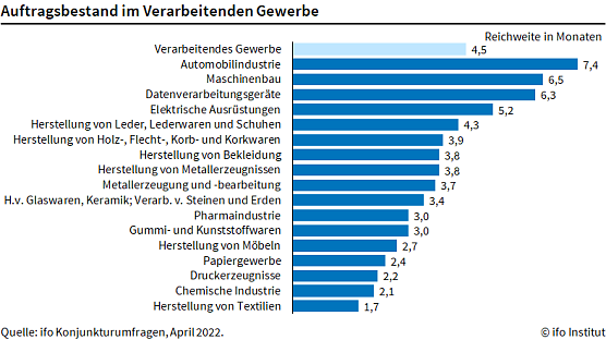 Auftragsbestand im verarbeitenden Gewerbe (Foto: ifo Institut) Auftragsbestand im verarbeitenden Gewerbe (Foto: ifo Institut)