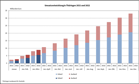 Umsatzentwicklung in Thüringen 2021/22 (Foto: Thüringer Landesamt für Statistik) Umsatzentwicklung in Thüringen 2021/22 (Foto: Thüringer Landesamt für Statistik)