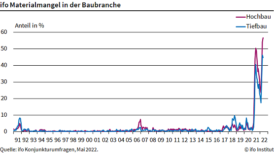 Materialmangel in der Baubranche (Foto: ifo Institut) Materialmangel in der Baubranche (Foto: ifo Institut)
