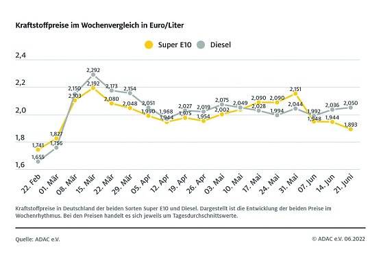 ADAC Tankstatistik (Foto: ADAC) ADAC Tankstatistik (Foto: ADAC)