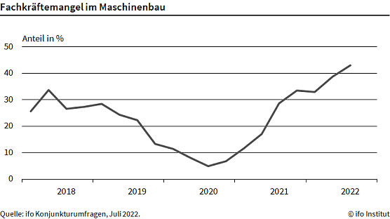 Fachkräftemangel (Foto: ifo) Fachkräftemangel (Foto: ifo)