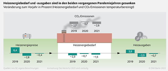 Grafik: DIW Berlin (Foto: DIW Berlin) Grafik: DIW Berlin (Foto: DIW Berlin)