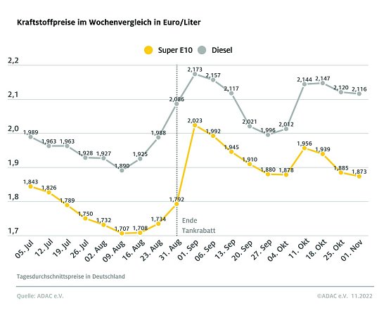 ADAC Tankstatistik (Foto: ADAC)