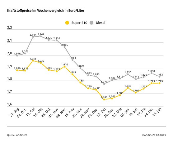 ADAC Tankstatistik (Foto: ADAC) ADAC Tankstatistik (Foto: ADAC)