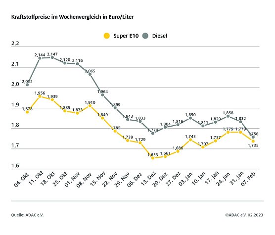 ADAC Tankstatistik (Foto: ADAC)