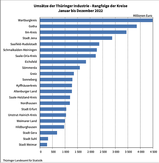 Ums&auml;tze der Th&uuml;ringer Industrie 2022 (Foto: Landesamt f&uuml;r Statistik)