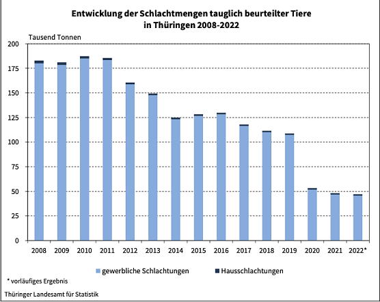 Schlachtmengen 2008 bis 2022 (Foto: Landesamt für Statistik) Schlachtmengen 2008 bis 2022 (Foto: Landesamt für Statistik)