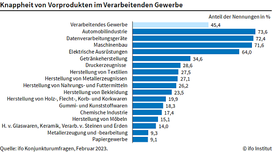 Materialmangel in der Industrie (Foto: ifo Institut) Materialmangel in der Industrie (Foto: ifo Institut)