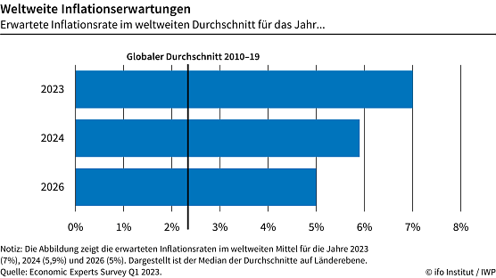 Inflationserwartung (Foto: ifo) Inflationserwartung (Foto: ifo)