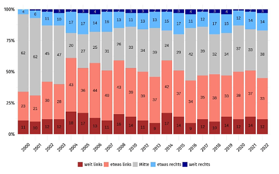 Politischer Standpunkt der befragten B&uuml;rger: die gro&szlig;e Mehrheit empfindet sich als links ausgerichtet (Foto: Th&uuml;ringen Monitor)