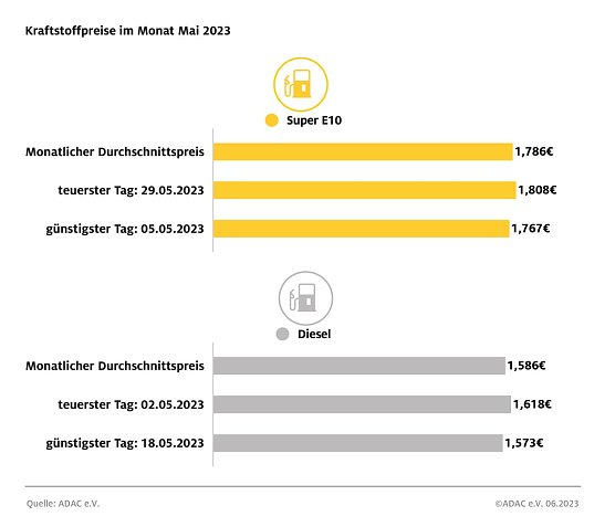 ADAC Tankstatistik (Foto: ADAC)