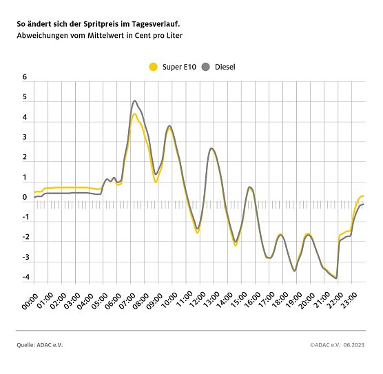 ADAC Tankstatistik (Foto: ADAC)
