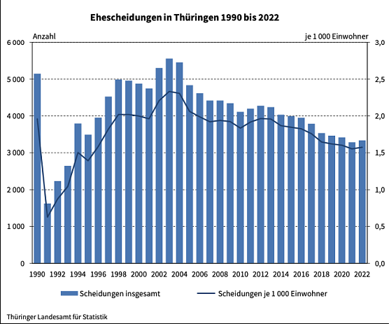 Ehescheidungen 1990 bis 2022 (Foto: Landesamt für Statistik) Ehescheidungen 1990 bis 2022 (Foto: Landesamt für Statistik)