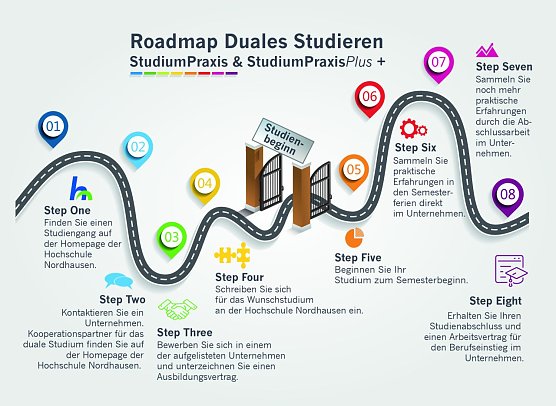 Die Roadmap für das Studium in Nordhausen (Foto: Hochschule Nordhausen) Die Roadmap für das Studium in Nordhausen (Foto: Hochschule Nordhausen)