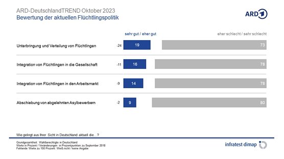 Grafik (Foto: infratest dimap)