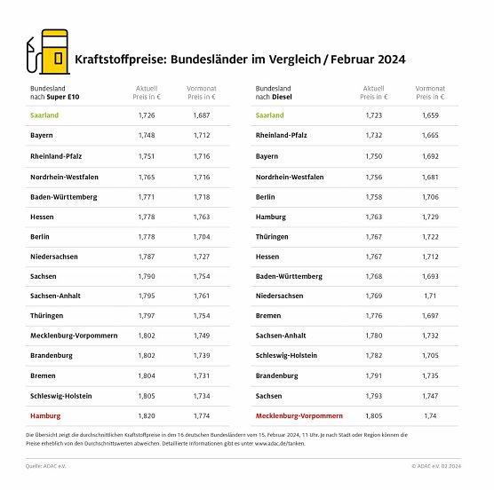 ADAC Tankstellenbericht (Foto: ADAC) ADAC Tankstellenbericht (Foto: ADAC)