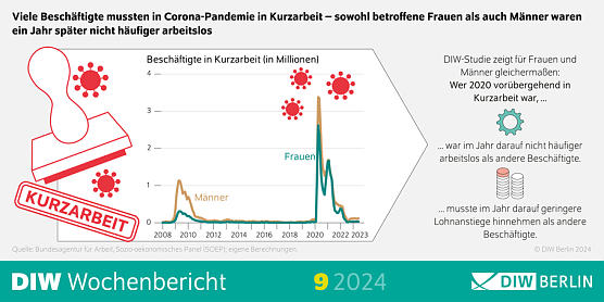 DIW Wochenbericht (Foto: DIW Berlin) DIW Wochenbericht (Foto: DIW Berlin)