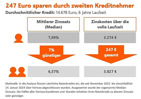 Grafik (Foto: Verivox)