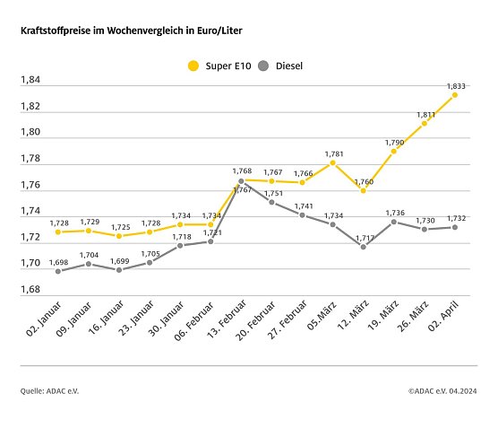 ADAC Tankstellenbericht (Foto: ADAC)