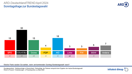 Grafik (Foto: infratest dimap, im Auftrag der ARD)