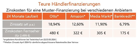 H&auml;ndlerfinanzierungen im Vergleich zum Ratenkredit (Foto: Verivox)