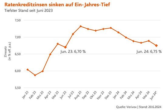 Grafik (Foto: Verivox)