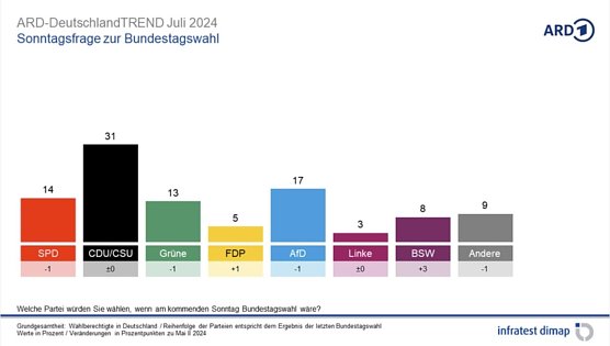 Grafik (Foto: infratest dimap, im Auftrag der ARD)