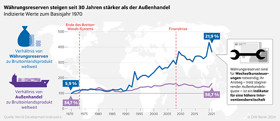Grafik (Foto: DIW) Grafik (Foto: DIW)