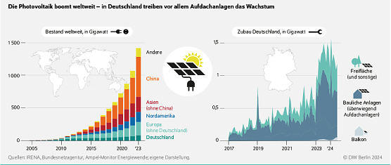 Entwicklung der Photovoltaik (Foto: DIW Berlin)