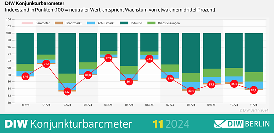 Das aktuelle Konjunkturbarometer verhei&szlig;t nichts Gutes f&uuml;r die deutsche Wirtschaft (Foto: DIW)
